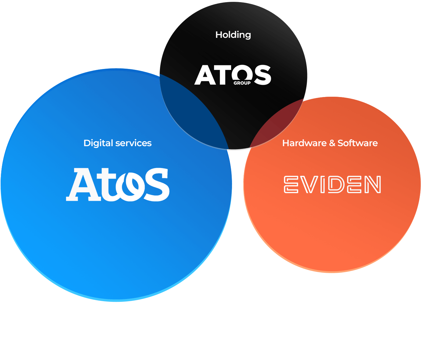 Diagram-Atos-Group-EN.png